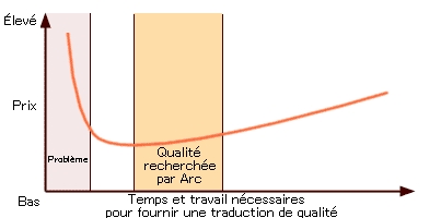 La qualité Arc Communications